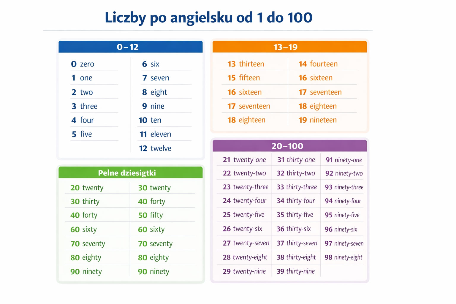 Liczby po angielsku od 1 do 100 – tabela z zapisem liczebników