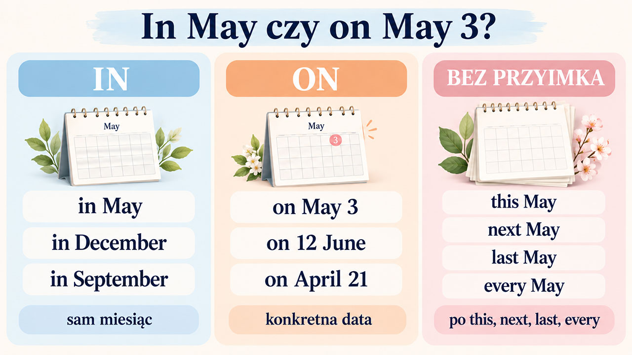 Miesiące po angielsku – in May, on May 3 i użycie bez przyimka