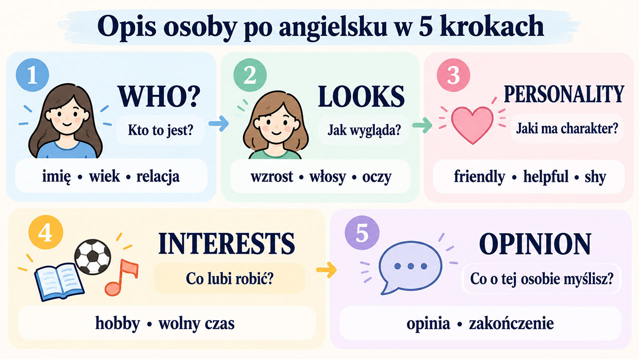 Opis osoby po angielsku w 5 krokach – wygląd, charakter, zainteresowania i opinia