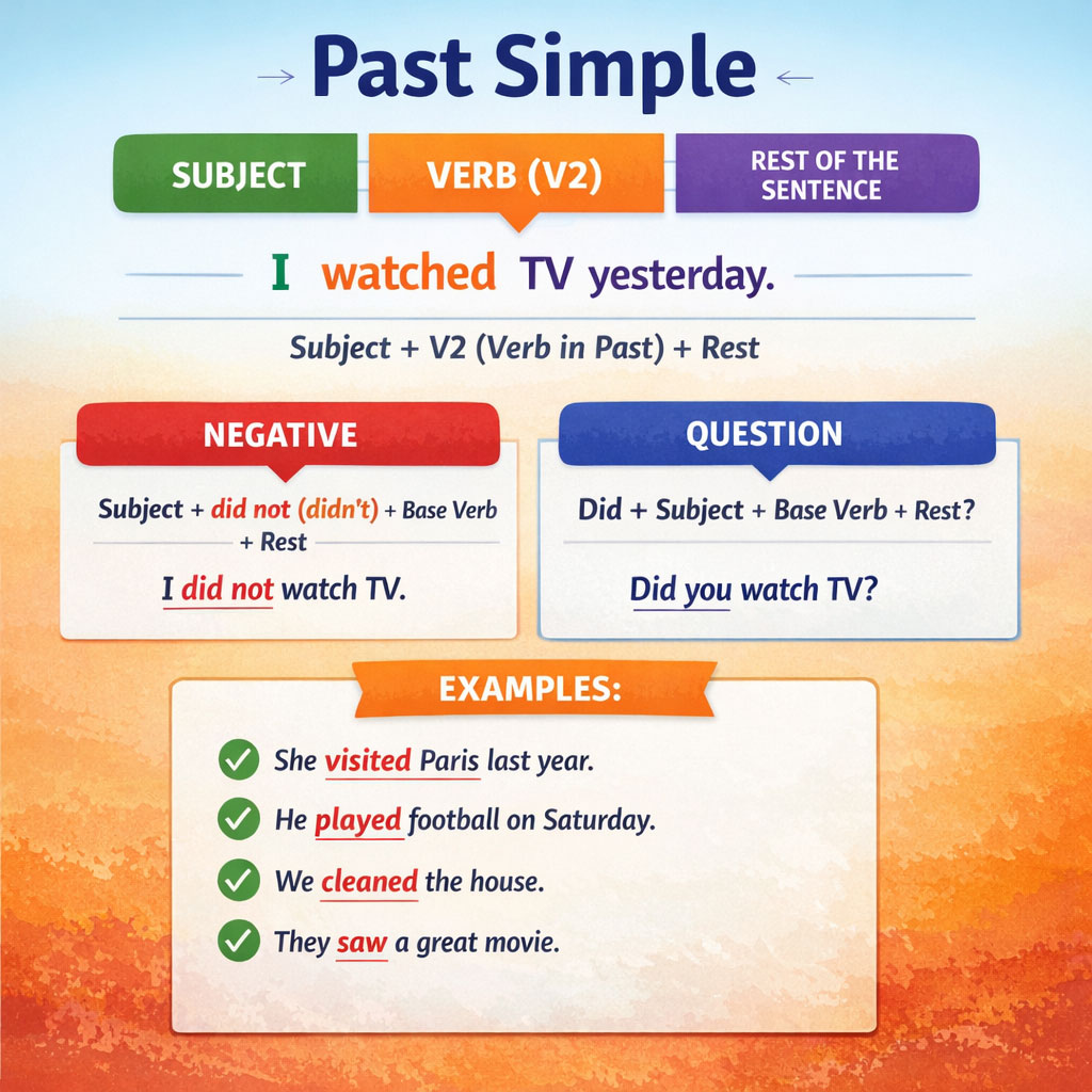 past simple budowa zdania did verb ed przykłady