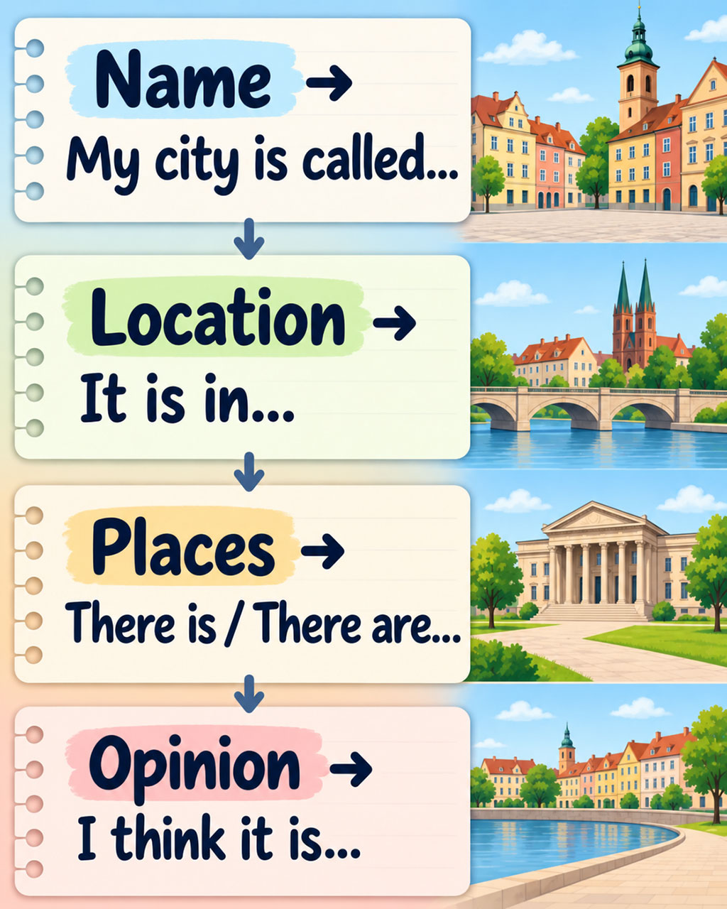 Schemat opisu miasta po angielsku z przykładami Name Location Places Opinion
