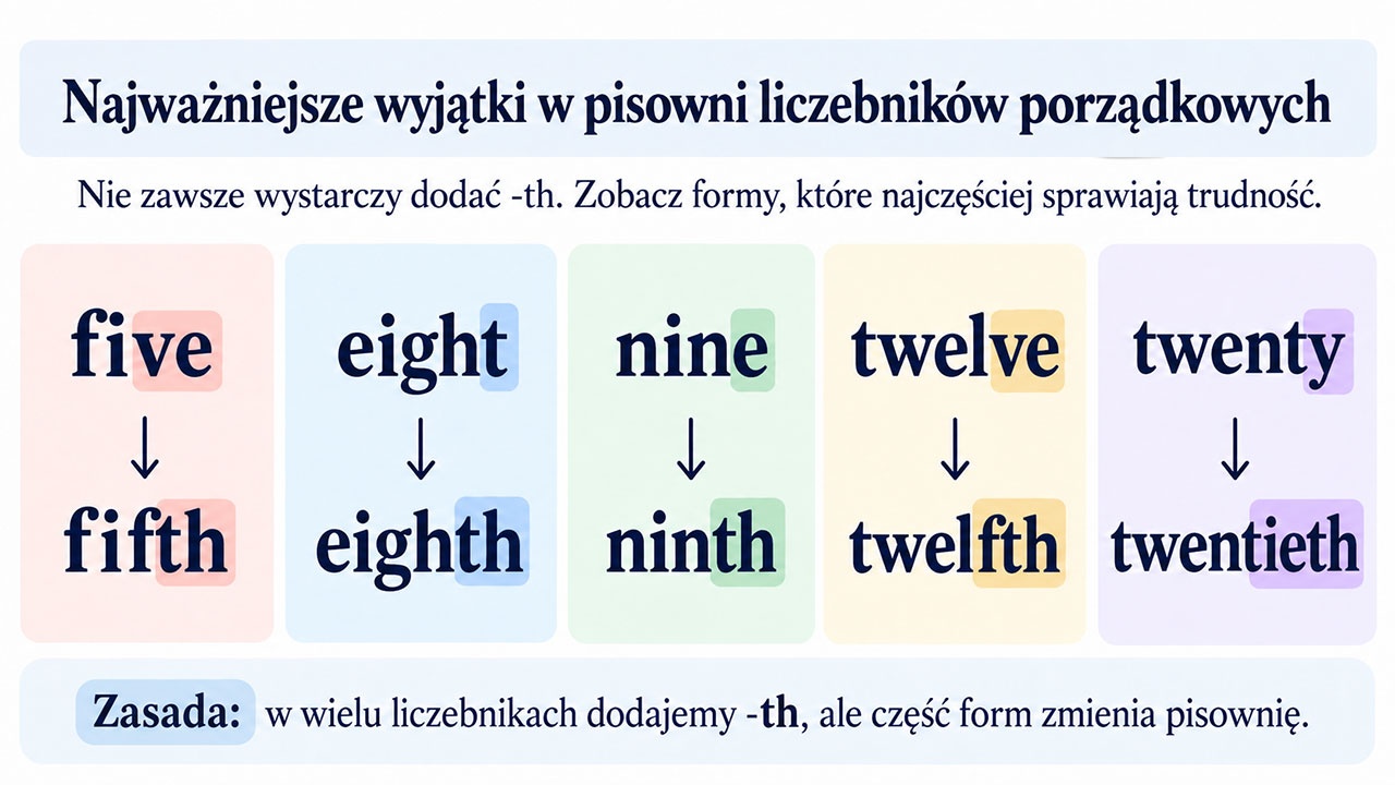 Liczebniki porządkowe po angielsku – wyjątki w pisowni fifth, eighth, ninth, twelfth i twentieth