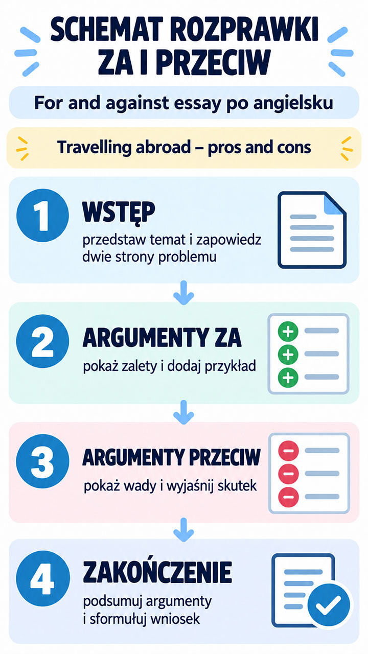 Schemat rozprawki za i przeciw po angielsku