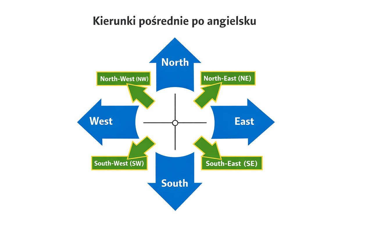 kierunki pośrednie po angielsku north east south west
