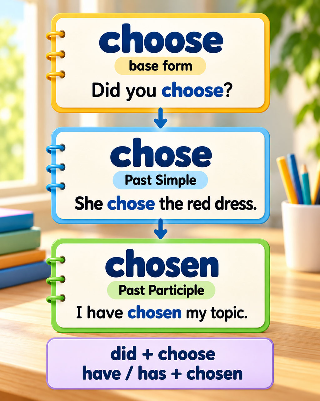 Infografika z formami choose, chose i chosen oraz przykładami zdań