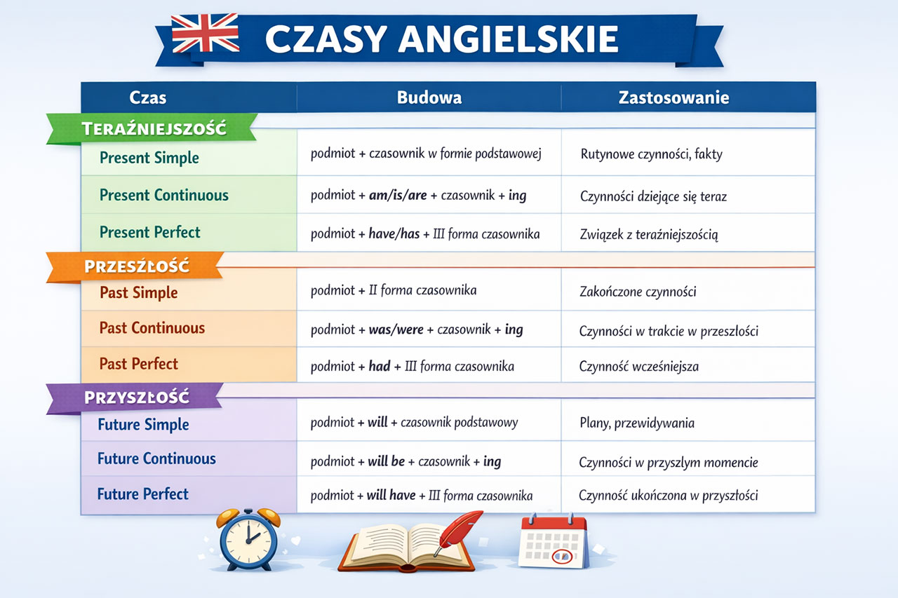 czasy angielskie – tabela najważniejszych czasów w języku angielskim