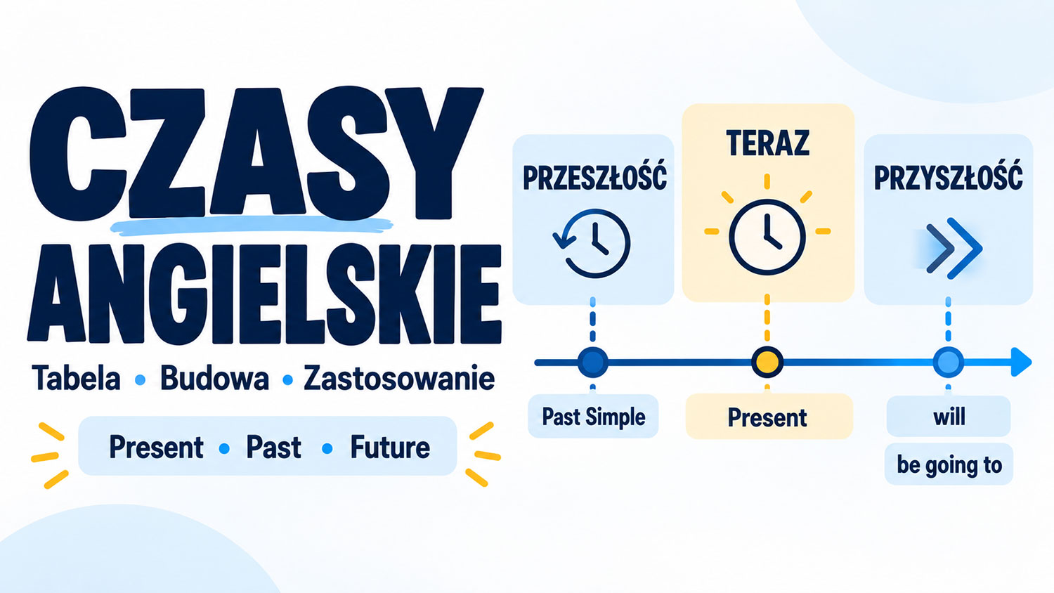 Czasy angielskie – tabela, budowa i zastosowanie krok po kroku