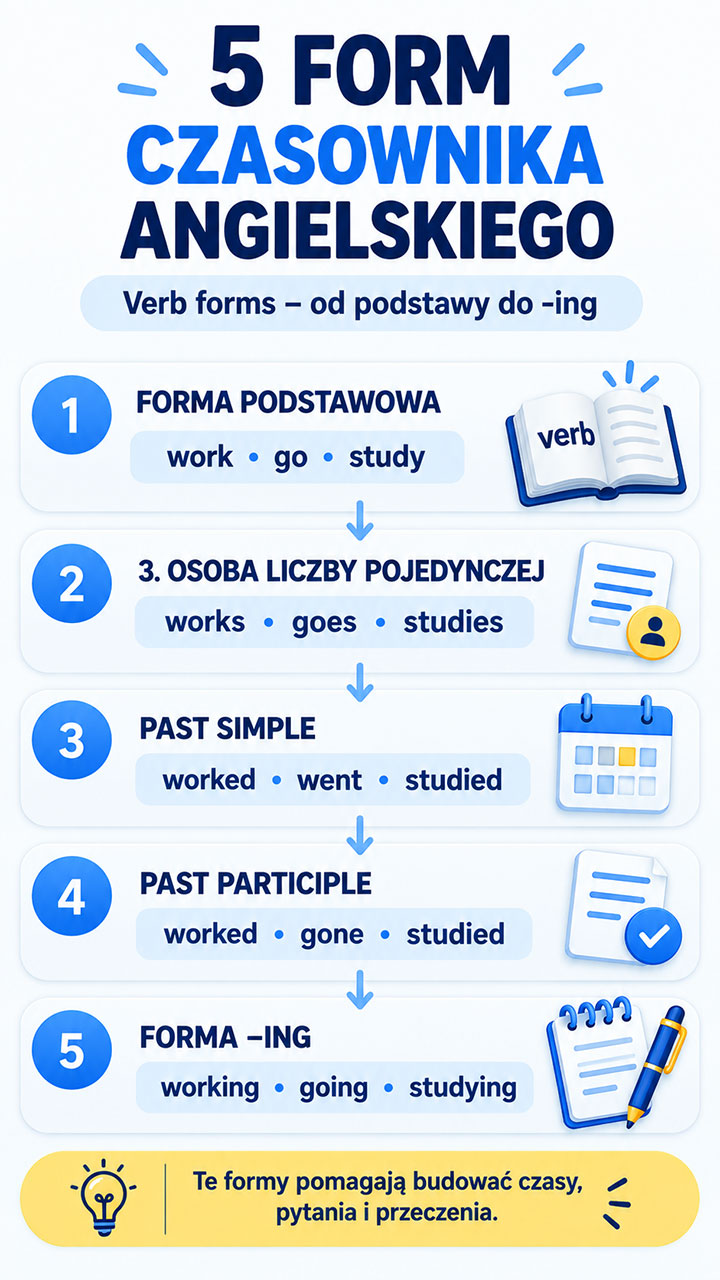 Formy czasownika angielskiego: forma podstawowa, 3. osoba, Past Simple, Past Participle i -ing