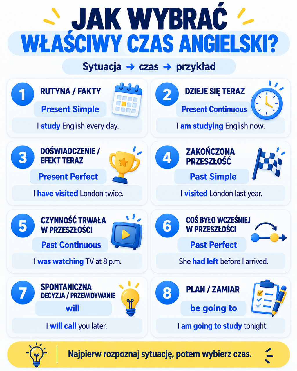 Jak wybrać czas angielski – schemat sytuacja, czas i przykład