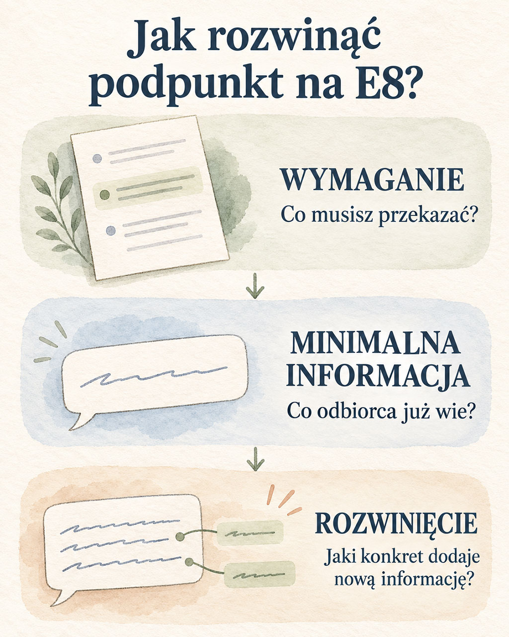Infografika pokazująca trzy etapy rozwijania podpunktu na egzaminie ósmoklasisty: wymaganie, minimalna informacja i rozwinięcie.